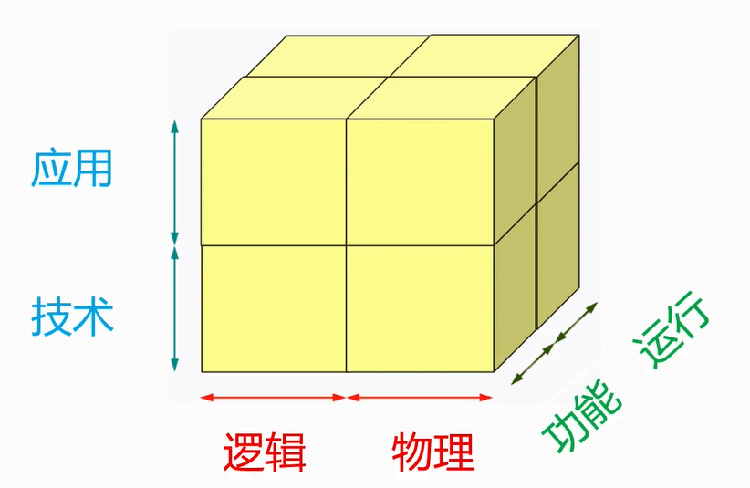 架构立方体示意图